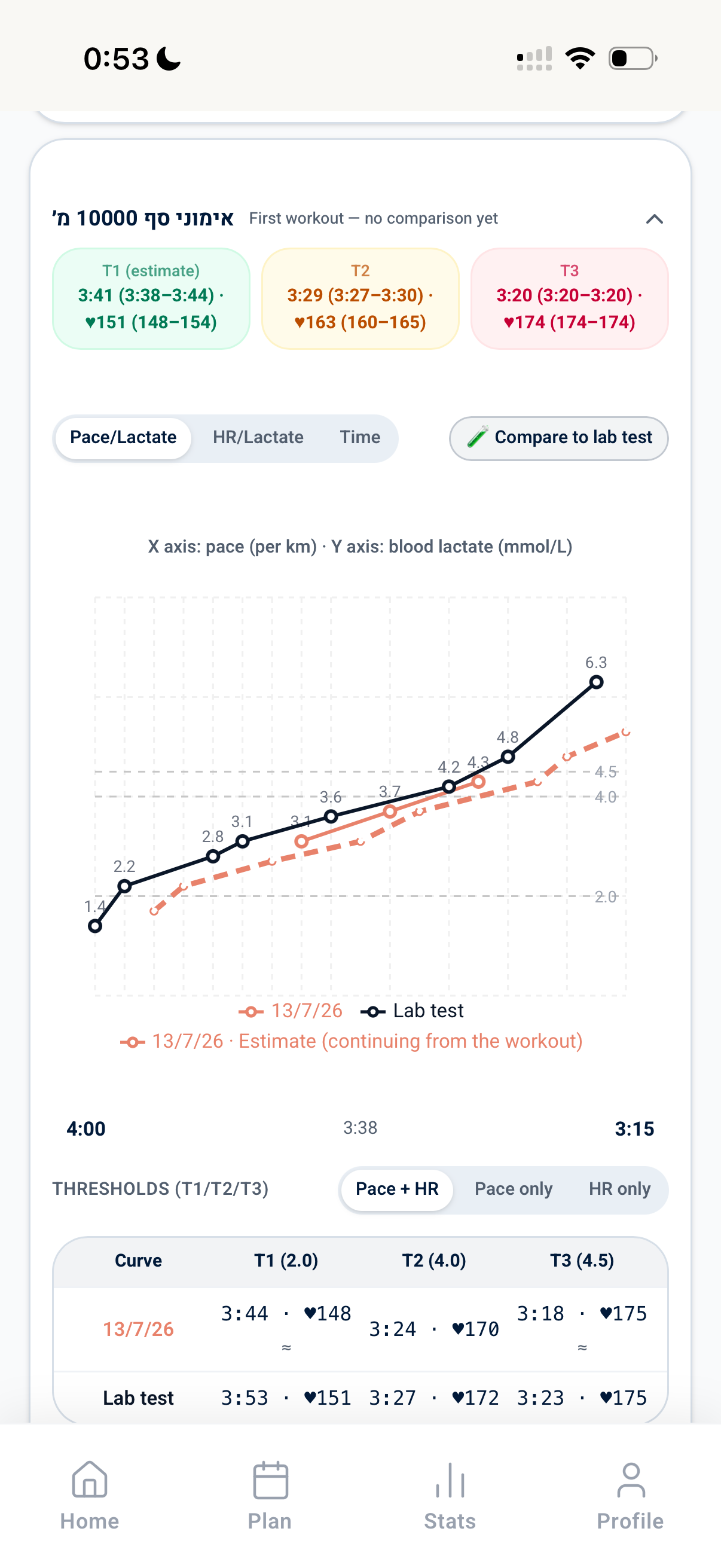Team Haim Lab: pace versus lactate curve compared against a lab test